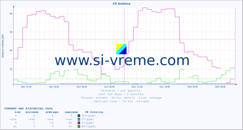  :: CE bolnica :: SO2 | CO | O3 | NO2 :: last two days / 5 minutes.