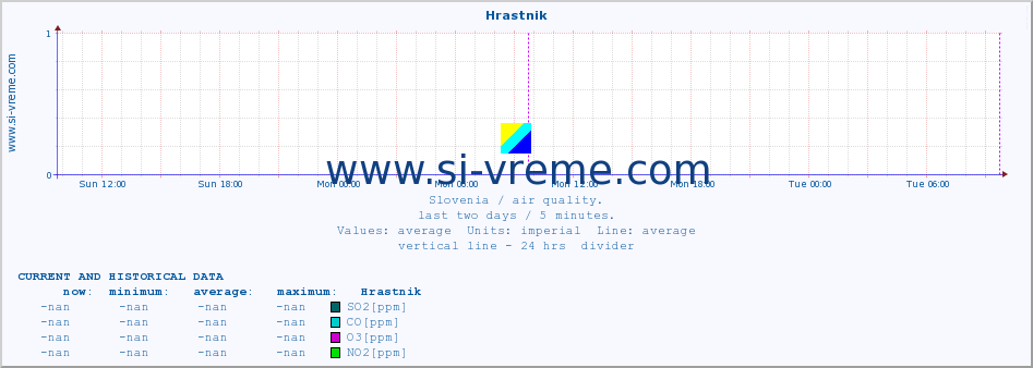  :: Hrastnik :: SO2 | CO | O3 | NO2 :: last two days / 5 minutes.