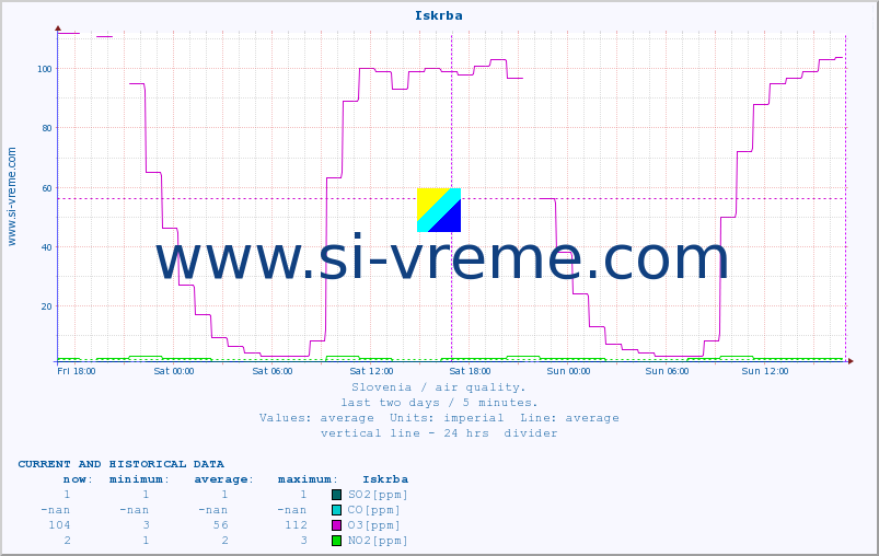  :: Iskrba :: SO2 | CO | O3 | NO2 :: last two days / 5 minutes.