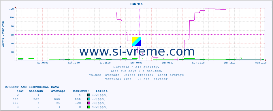  :: Iskrba :: SO2 | CO | O3 | NO2 :: last two days / 5 minutes.