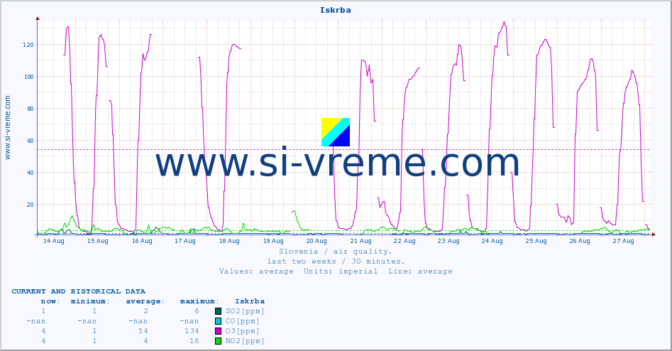  :: Iskrba :: SO2 | CO | O3 | NO2 :: last two weeks / 30 minutes.