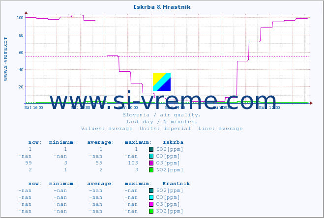  :: Iskrba & Hrastnik :: SO2 | CO | O3 | NO2 :: last day / 5 minutes.