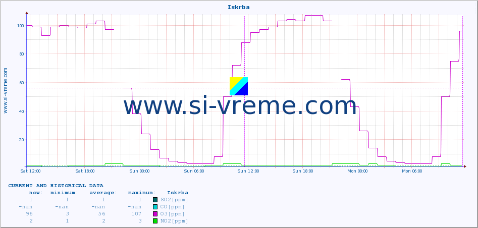  :: Iskrba :: SO2 | CO | O3 | NO2 :: last two days / 5 minutes.