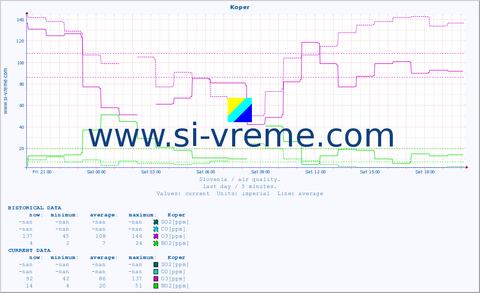  :: Koper :: SO2 | CO | O3 | NO2 :: last day / 5 minutes.