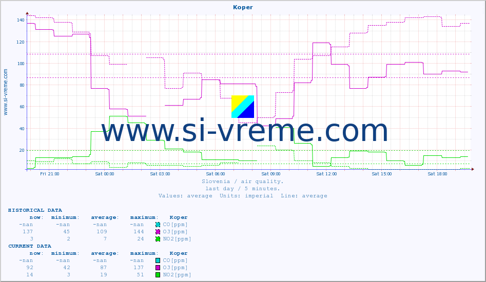  :: Koper :: SO2 | CO | O3 | NO2 :: last day / 5 minutes.