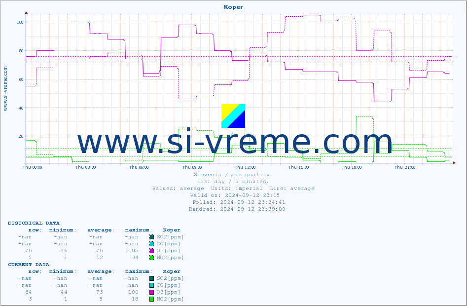  :: Koper :: SO2 | CO | O3 | NO2 :: last day / 5 minutes.