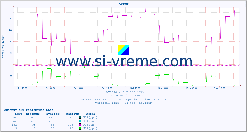 :: Koper :: SO2 | CO | O3 | NO2 :: last two days / 5 minutes.