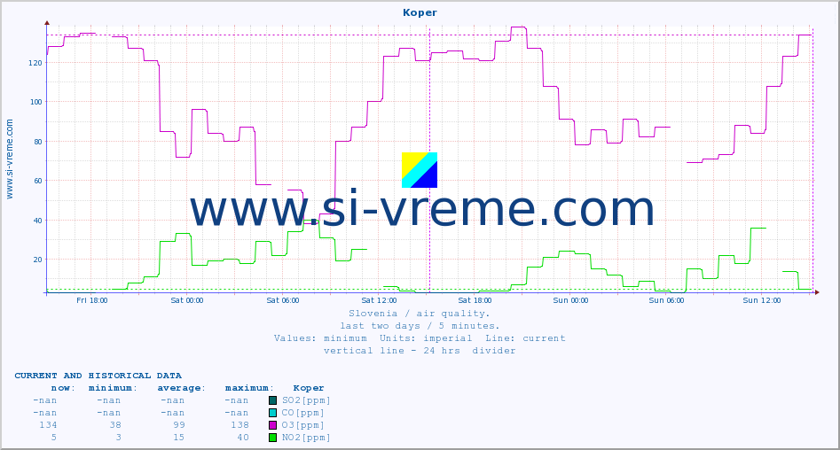  :: Koper :: SO2 | CO | O3 | NO2 :: last two days / 5 minutes.