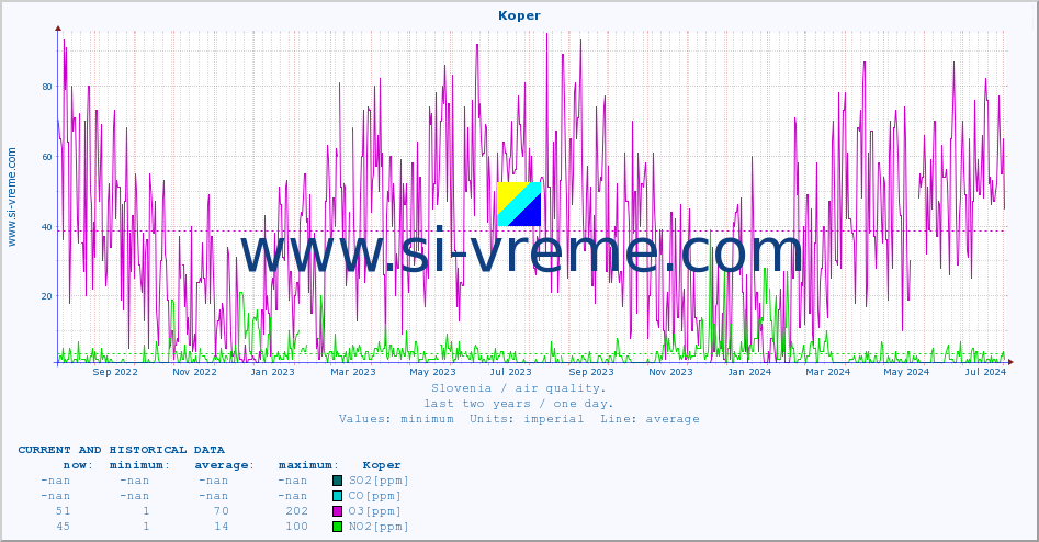  :: Koper :: SO2 | CO | O3 | NO2 :: last two years / one day.