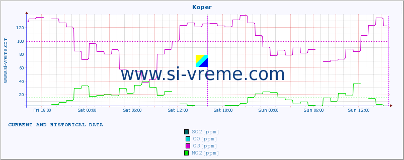  :: Koper :: SO2 | CO | O3 | NO2 :: last two days / 5 minutes.