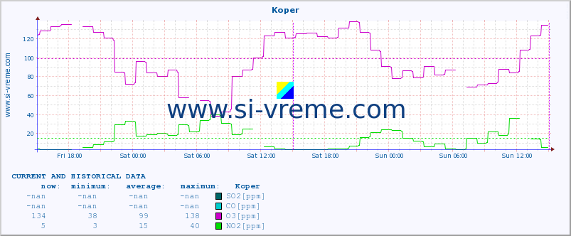  :: Koper :: SO2 | CO | O3 | NO2 :: last two days / 5 minutes.