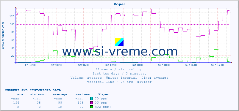  :: Koper :: SO2 | CO | O3 | NO2 :: last two days / 5 minutes.