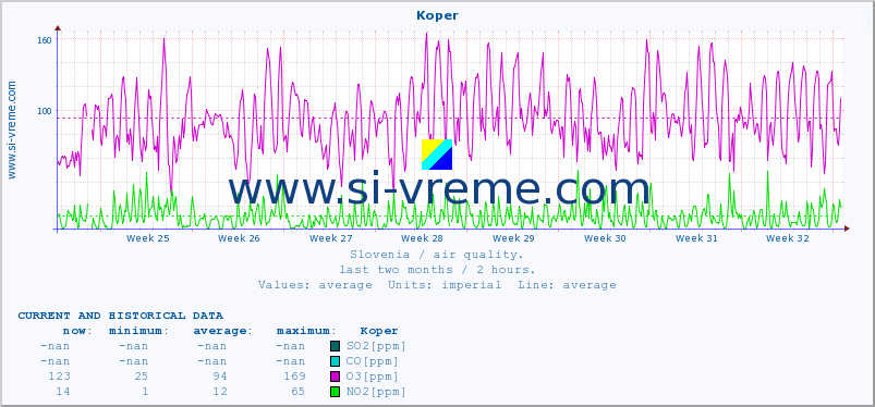  :: Koper :: SO2 | CO | O3 | NO2 :: last two months / 2 hours.