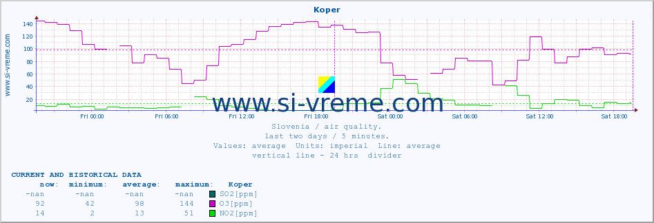  :: Koper :: SO2 | CO | O3 | NO2 :: last two days / 5 minutes.