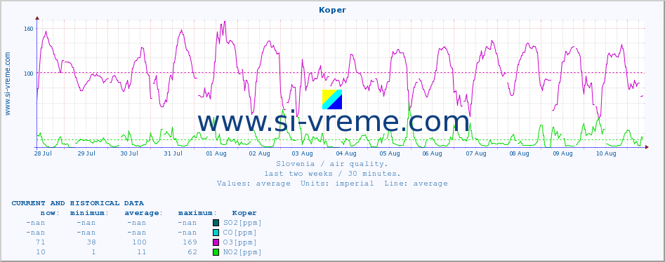  :: Koper :: SO2 | CO | O3 | NO2 :: last two weeks / 30 minutes.