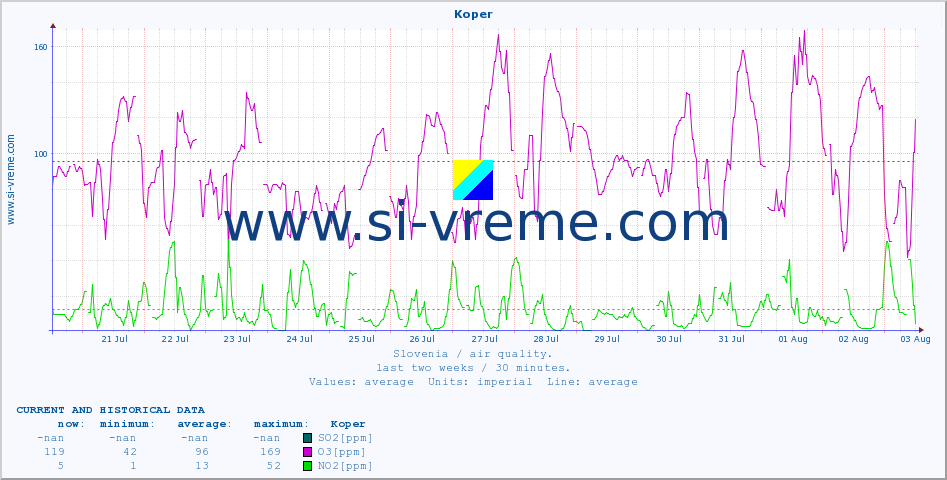  :: Koper :: SO2 | CO | O3 | NO2 :: last two weeks / 30 minutes.