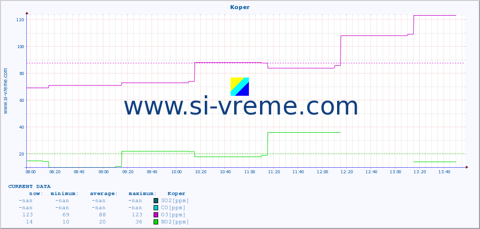  :: Koper :: SO2 | CO | O3 | NO2 :: last day / 5 minutes.