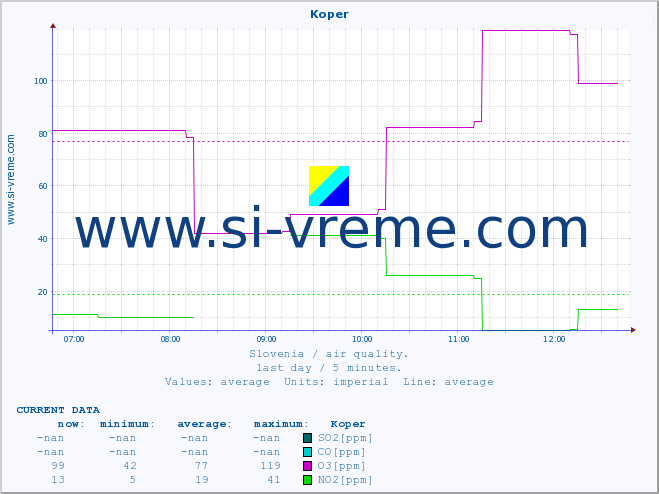  :: Koper :: SO2 | CO | O3 | NO2 :: last day / 5 minutes.