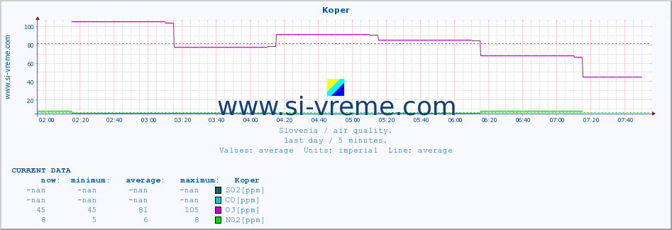  :: Koper :: SO2 | CO | O3 | NO2 :: last day / 5 minutes.