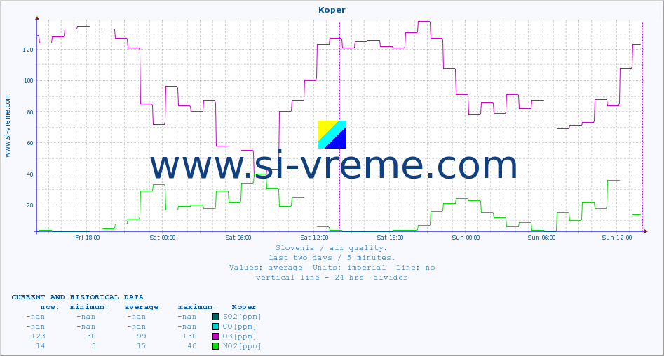  :: Koper :: SO2 | CO | O3 | NO2 :: last two days / 5 minutes.