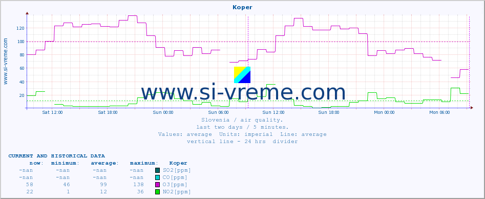  :: Koper :: SO2 | CO | O3 | NO2 :: last two days / 5 minutes.