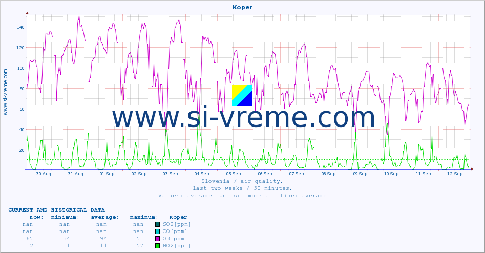  :: Koper :: SO2 | CO | O3 | NO2 :: last two weeks / 30 minutes.