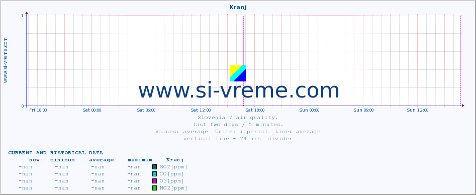  :: Kranj :: SO2 | CO | O3 | NO2 :: last two days / 5 minutes.