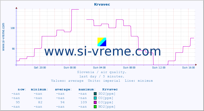  :: Krvavec :: SO2 | CO | O3 | NO2 :: last day / 5 minutes.