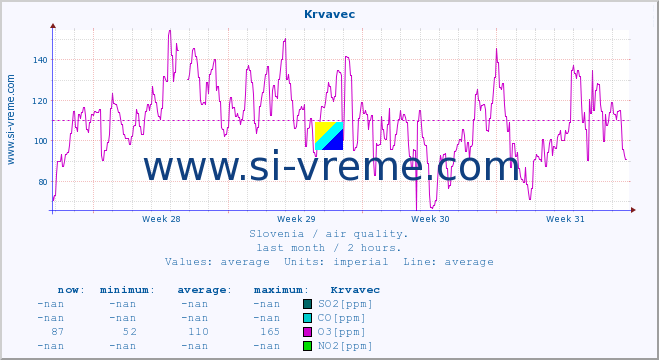  :: Krvavec :: SO2 | CO | O3 | NO2 :: last month / 2 hours.
