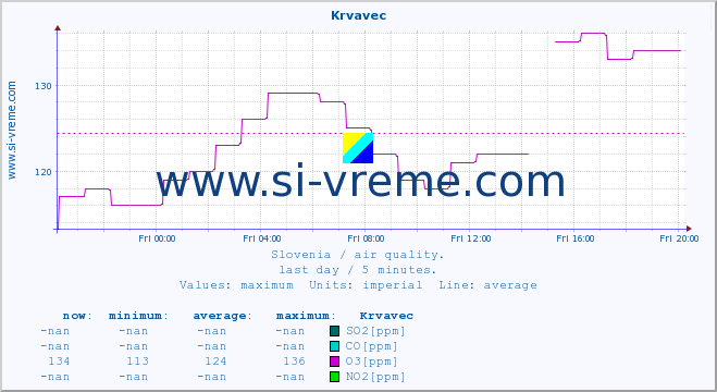  :: Krvavec :: SO2 | CO | O3 | NO2 :: last day / 5 minutes.