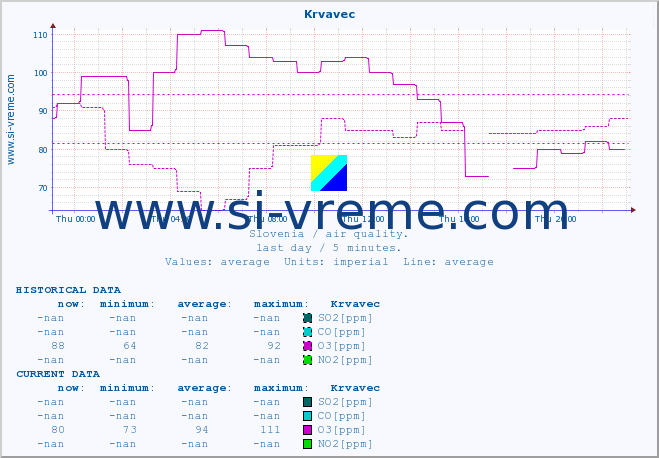  :: Krvavec :: SO2 | CO | O3 | NO2 :: last day / 5 minutes.