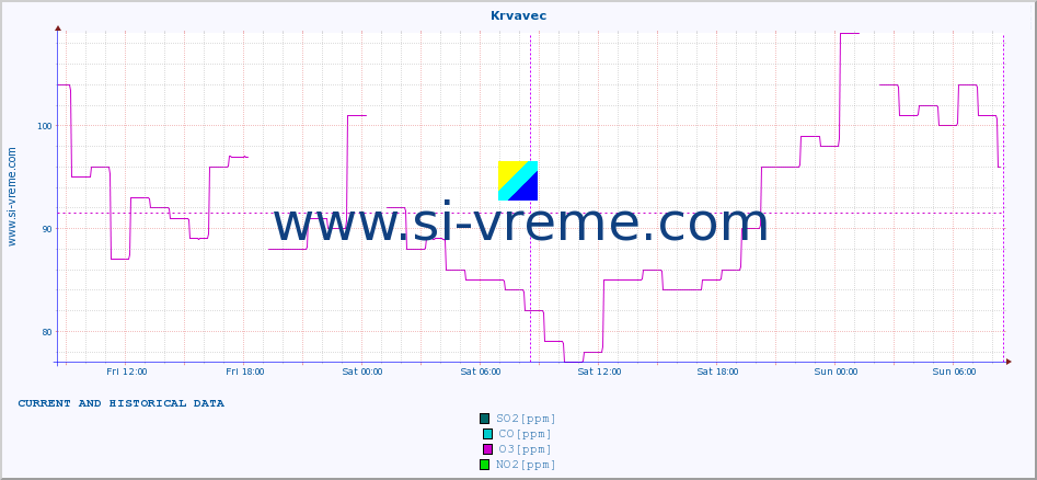  :: Krvavec :: SO2 | CO | O3 | NO2 :: last two days / 5 minutes.