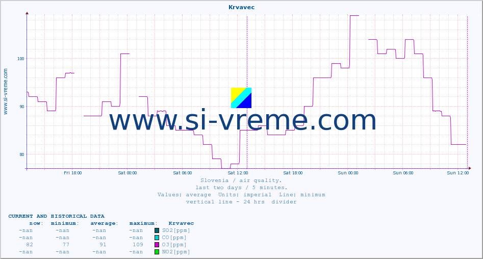  :: Krvavec :: SO2 | CO | O3 | NO2 :: last two days / 5 minutes.