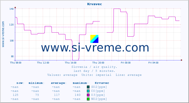  :: Krvavec :: SO2 | CO | O3 | NO2 :: last day / 5 minutes.