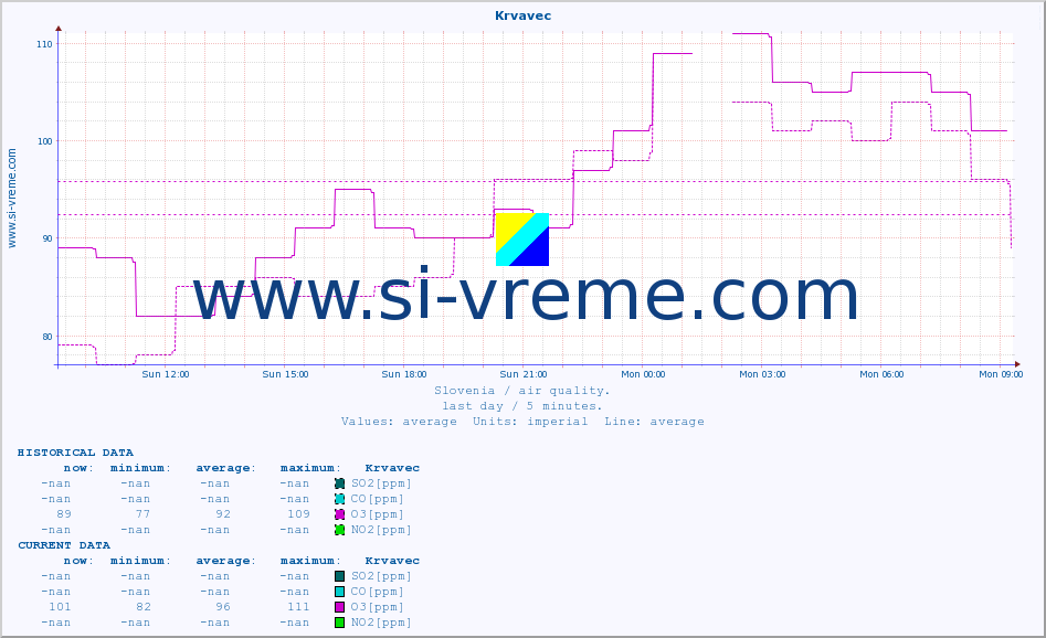  :: Krvavec :: SO2 | CO | O3 | NO2 :: last day / 5 minutes.