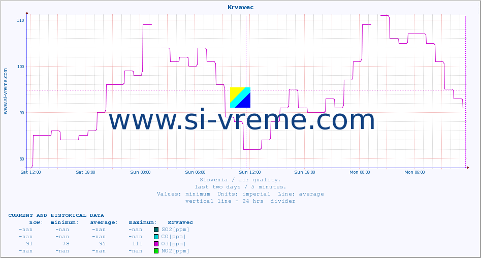  :: Krvavec :: SO2 | CO | O3 | NO2 :: last two days / 5 minutes.