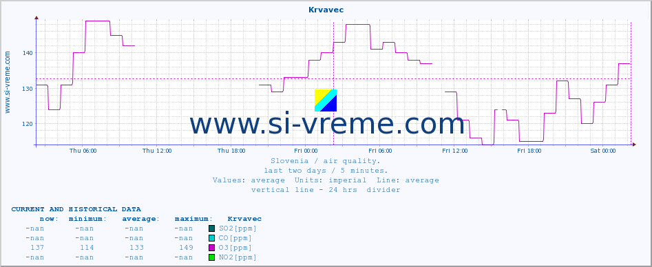  :: Krvavec :: SO2 | CO | O3 | NO2 :: last two days / 5 minutes.