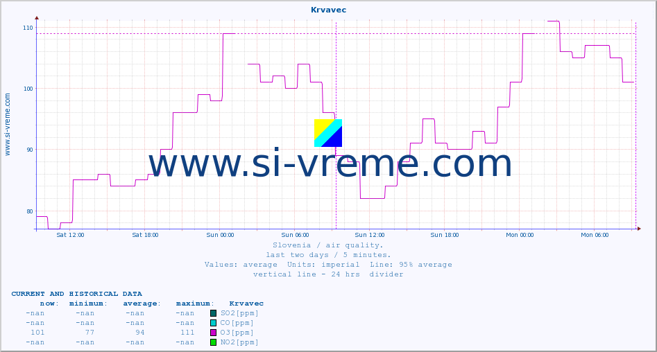  :: Krvavec :: SO2 | CO | O3 | NO2 :: last two days / 5 minutes.