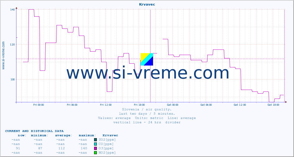  :: Krvavec :: SO2 | CO | O3 | NO2 :: last two days / 5 minutes.