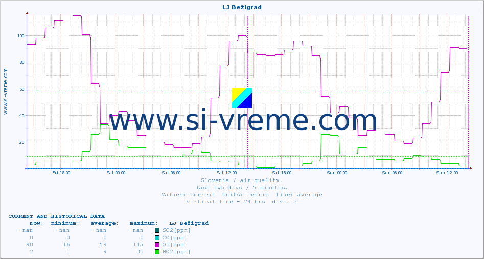  :: LJ Bežigrad :: SO2 | CO | O3 | NO2 :: last two days / 5 minutes.