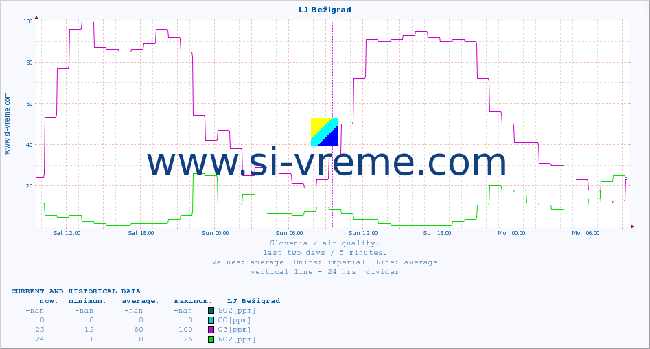  :: LJ Bežigrad :: SO2 | CO | O3 | NO2 :: last two days / 5 minutes.