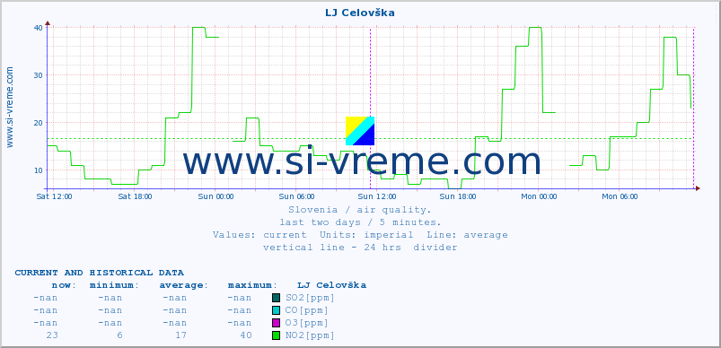  :: LJ Celovška :: SO2 | CO | O3 | NO2 :: last two days / 5 minutes.