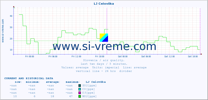  :: LJ Celovška :: SO2 | CO | O3 | NO2 :: last two days / 5 minutes.