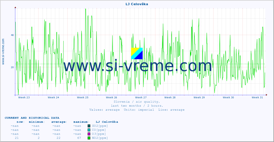  :: LJ Celovška :: SO2 | CO | O3 | NO2 :: last two months / 2 hours.