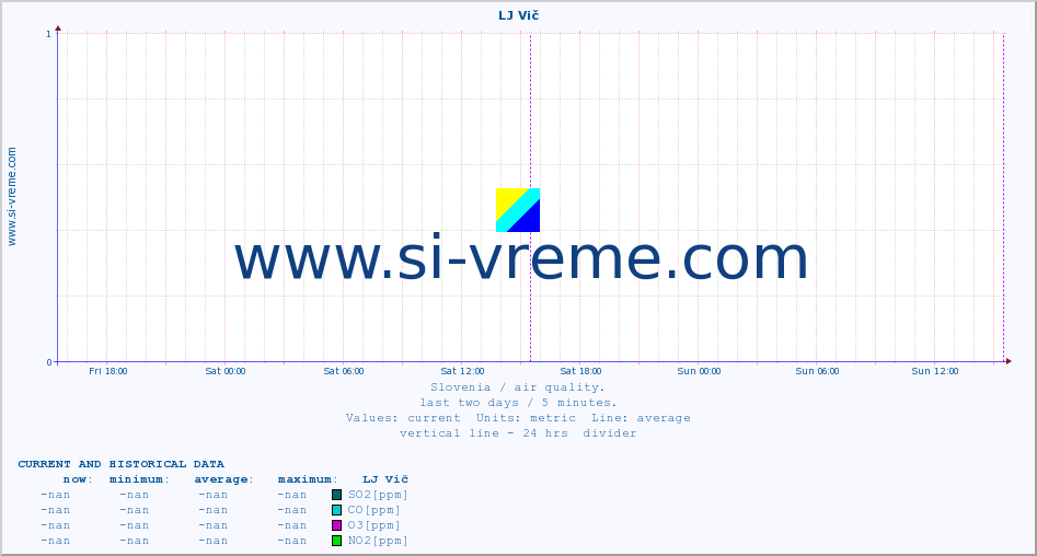  :: LJ Vič :: SO2 | CO | O3 | NO2 :: last two days / 5 minutes.