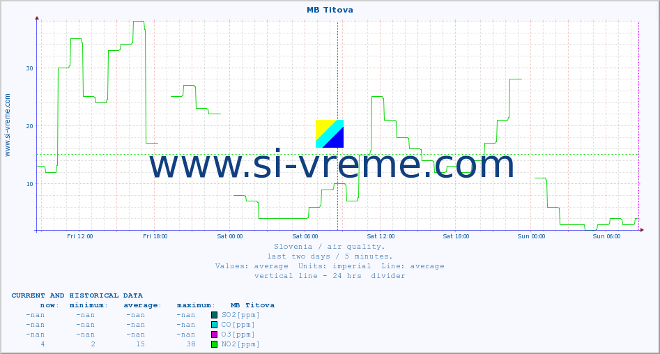  :: MB Titova :: SO2 | CO | O3 | NO2 :: last two days / 5 minutes.