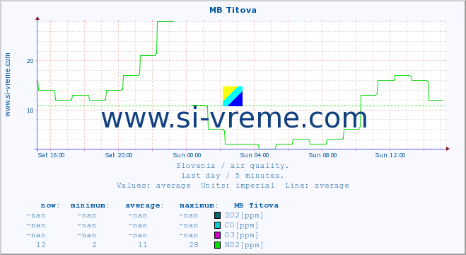  :: MB Titova :: SO2 | CO | O3 | NO2 :: last day / 5 minutes.