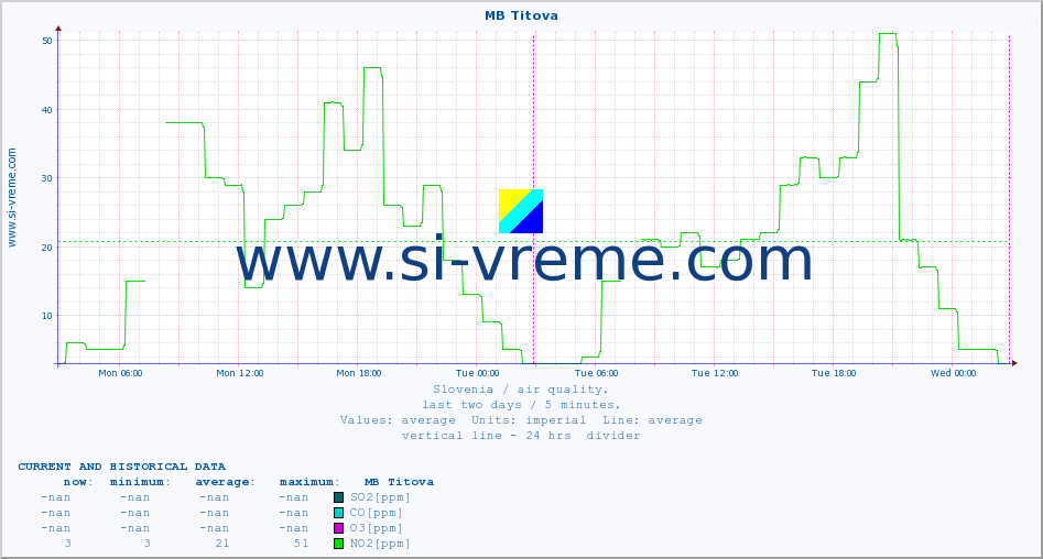  :: MB Titova :: SO2 | CO | O3 | NO2 :: last two days / 5 minutes.