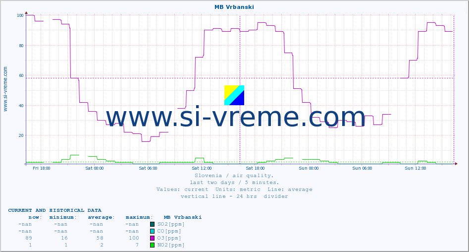  :: MB Vrbanski :: SO2 | CO | O3 | NO2 :: last two days / 5 minutes.