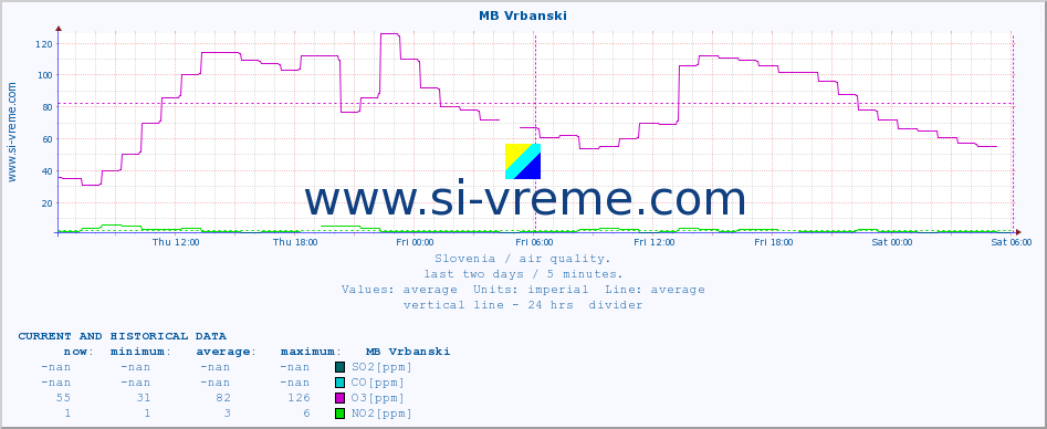  :: MB Vrbanski :: SO2 | CO | O3 | NO2 :: last two days / 5 minutes.